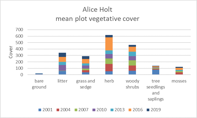 Alice Holt Veg Survey
