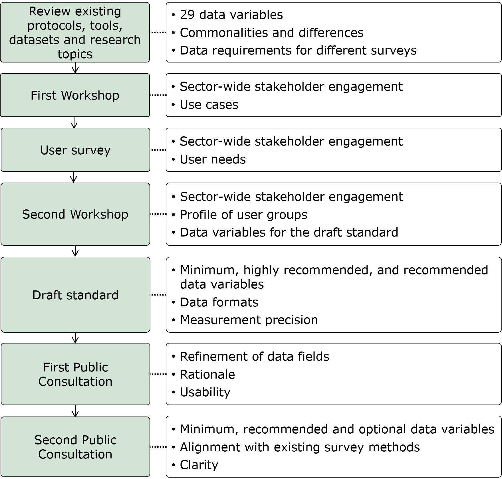 Diagram illustrating the development of the Individual Tree Data Standard