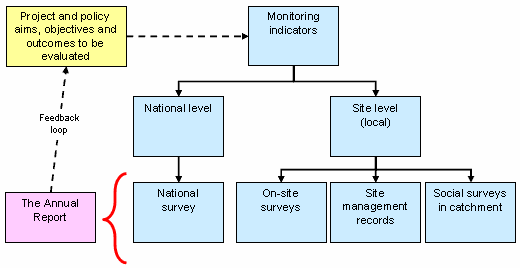 Diagram showing research and monitoring methods