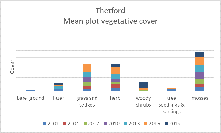 Thetford Veg Survey