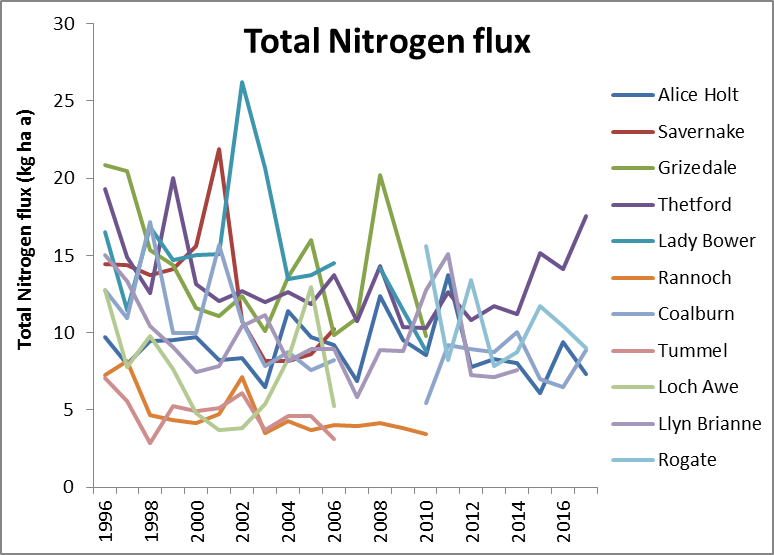 Total Nitrogen Flux Level 2.png