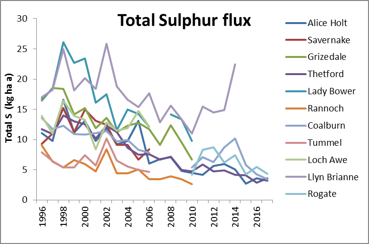 Total Sulphur Flux Level 2.png