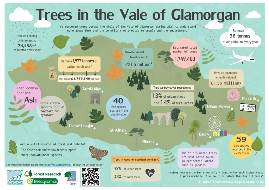 iTree Eco Vale of Forest Research