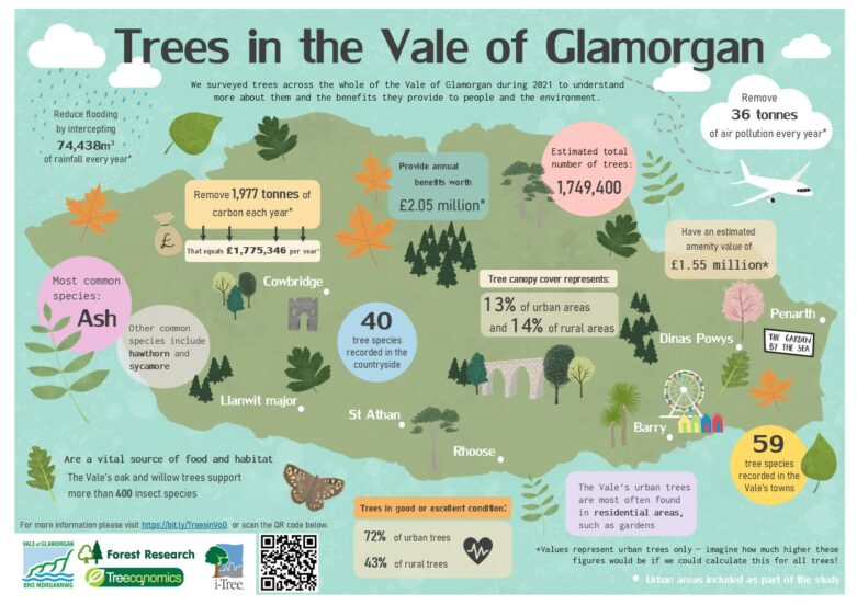 iTree Eco Vale of Forest Research