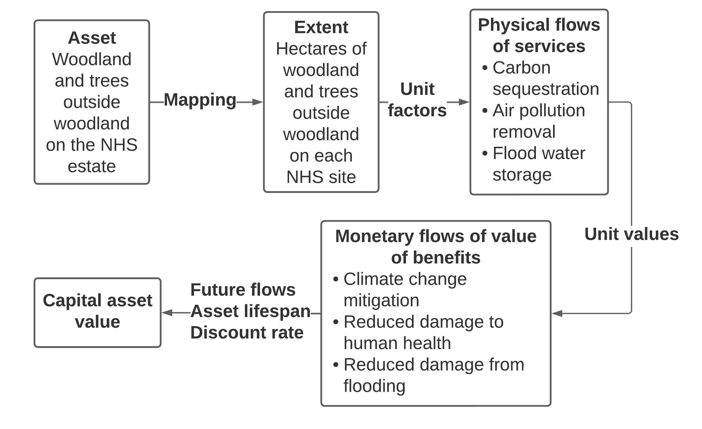 Diagram showing logic chain for quantifying and valuing ecosystem service provision by trees and woodland