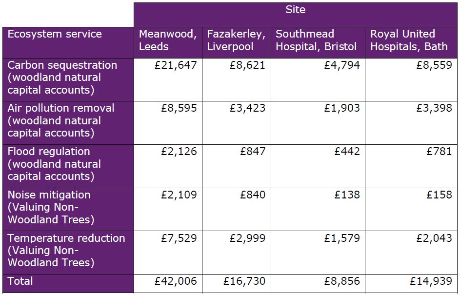 Table displaying values of annual flows of ecosystem services from trees and woodland on four NHS sites