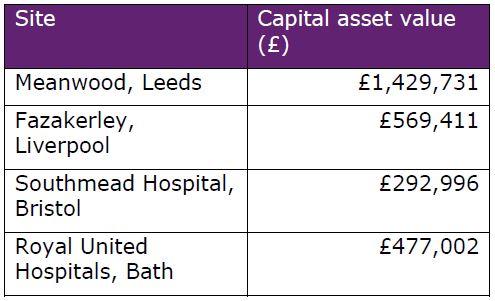 Table displaying estimated capital asset values of trees and woodland on four NHS sites
