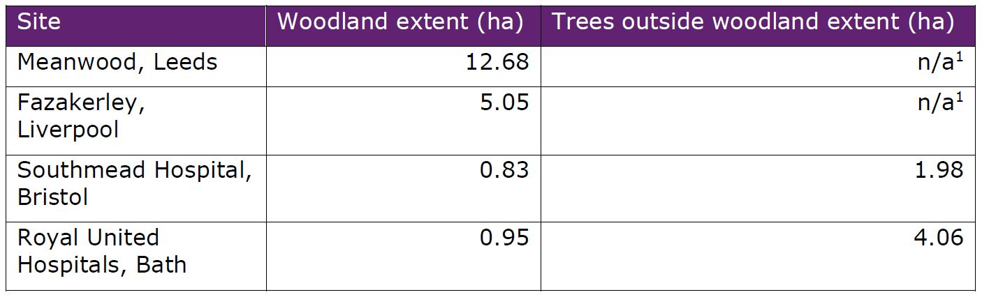 Table showing extents of trees and woodland on four NHS sites