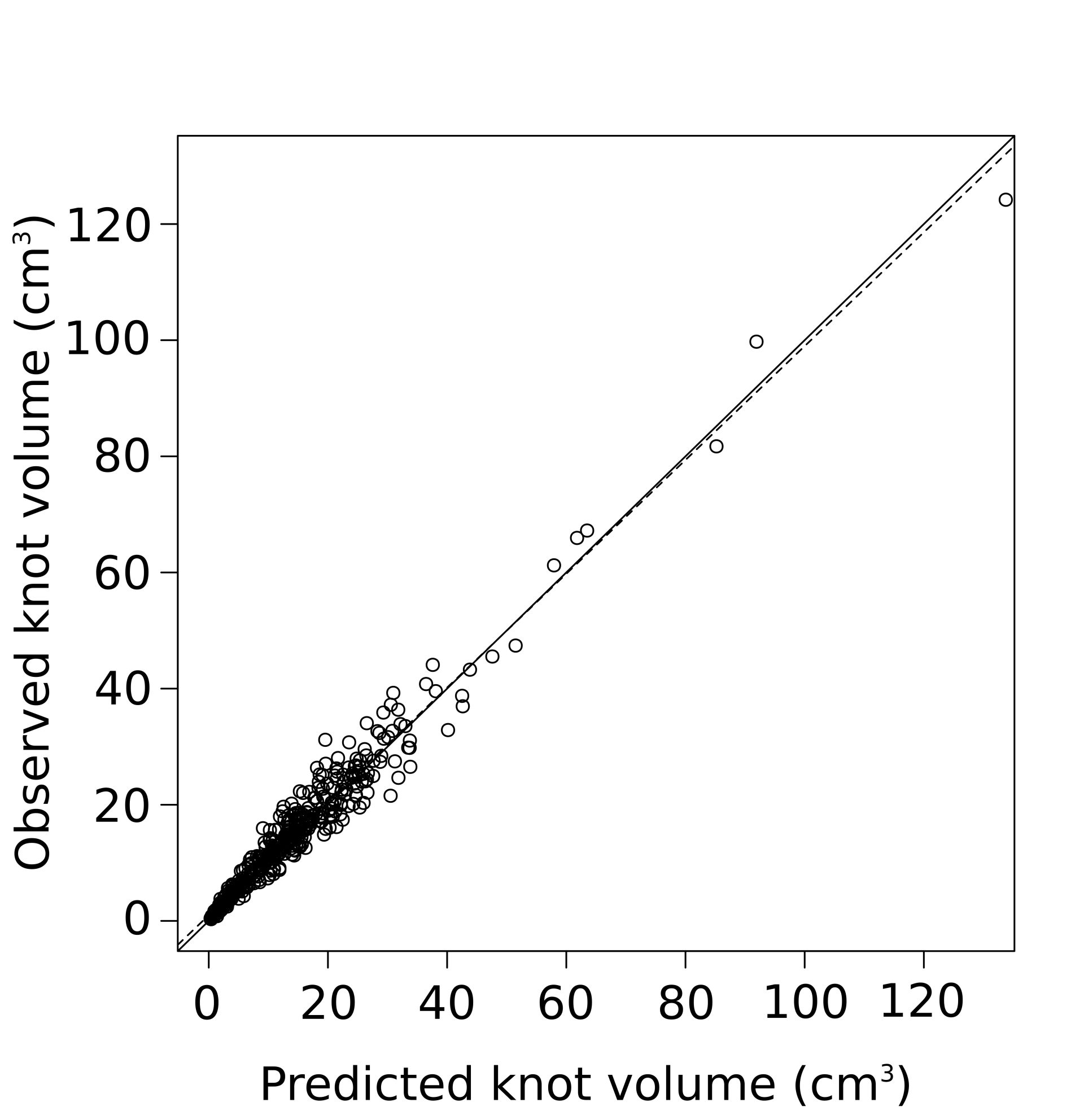 Straight-line graph showing observed knot volume (on the y-axis) plotted against predicted know volume (on the x-axis).