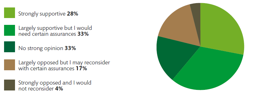 Pie chart: 28% were strongly supportive. 33% were largely supportive but would need certain assurances, 33% had no strong opinion, 17% were largely opposed but may reconsider with certain assurances, 4% were strongly opposed and would not reconsider