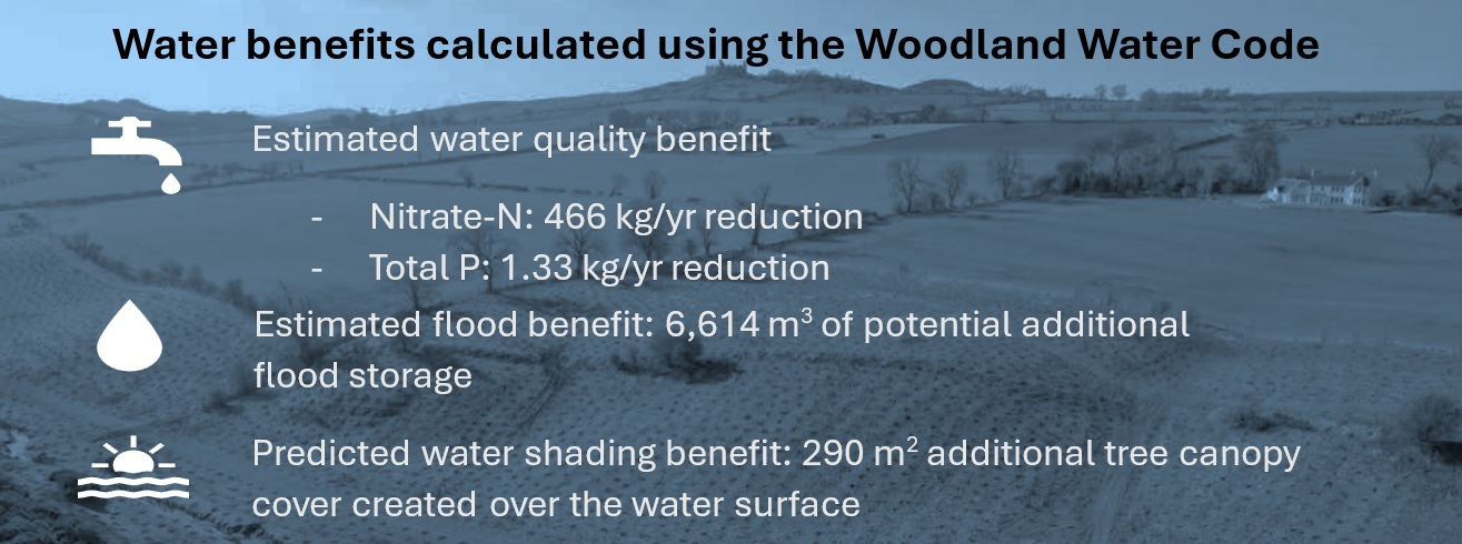Water benefits calculated using the Woodland Water CodeEstimated water quality benefit - Nitrate-N: 466 kg/yr reduction - Total P: 1.33 kg/yr reduction Estimated flood benefit: 6,614 m3 of potential additional flood storage Predicted water shading benefit: 290 m2 additional tree canopy cover created over the water surface